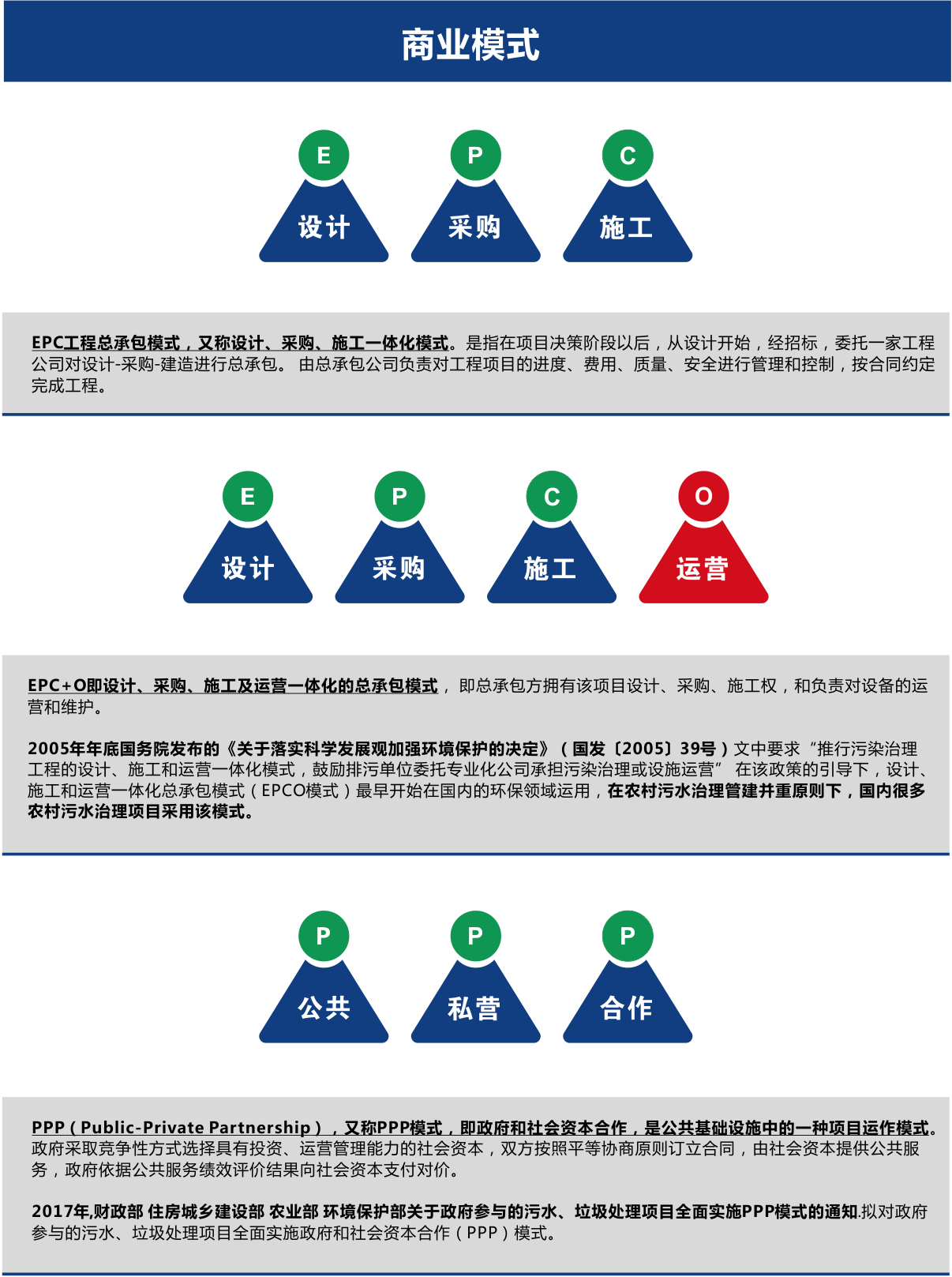 農村污水處理商業模式EPC、EPCO、PPP