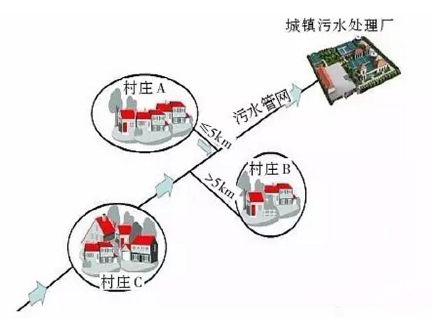 農村生活污水城鄉統一處理模式