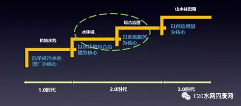 水務行業發展歷程