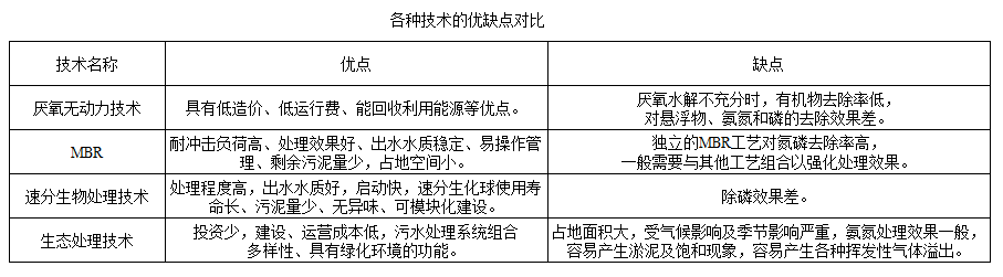 技術對比