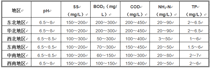 農村污水處理水質參考