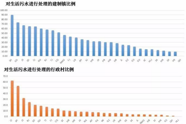 村鎮污水處理比例圖