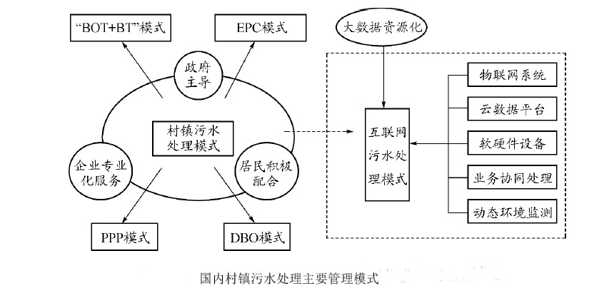 村鎮污水處理模式