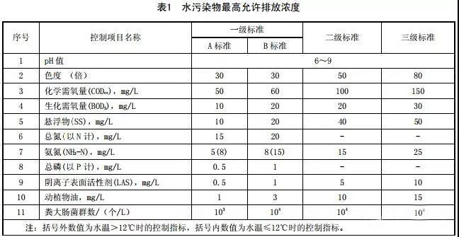 河北農村污水處理排放標準