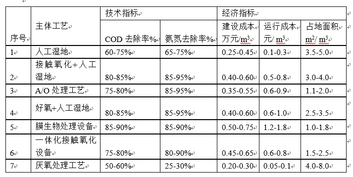 農(nóng)村污水處理工藝對污染物去除率及項(xiàng)目造價(jià)信概況