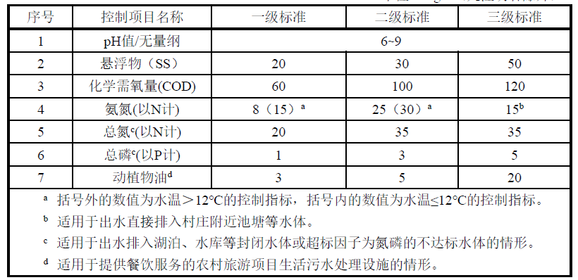 黑龍江農(nóng)村污水處理標準