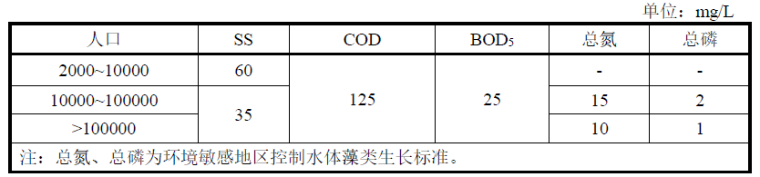 歐盟生活污水處理標準