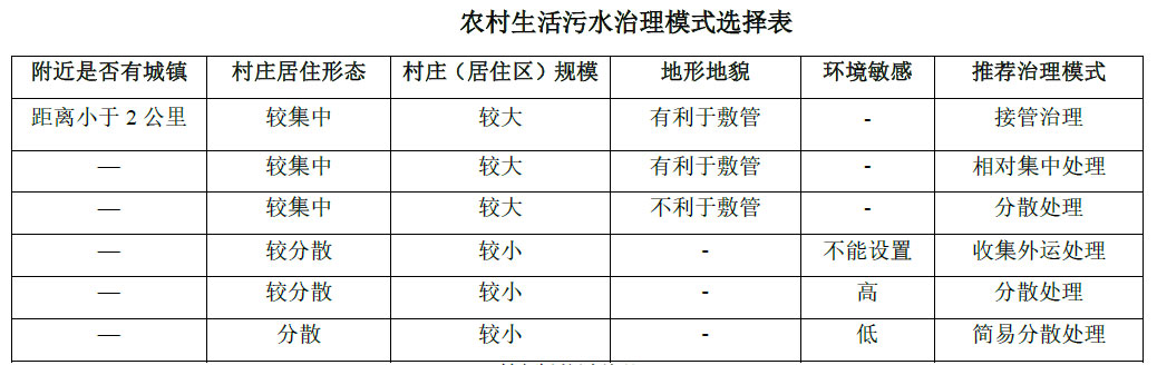 農(nóng)村生活污水治理模式選擇表，值得收藏！