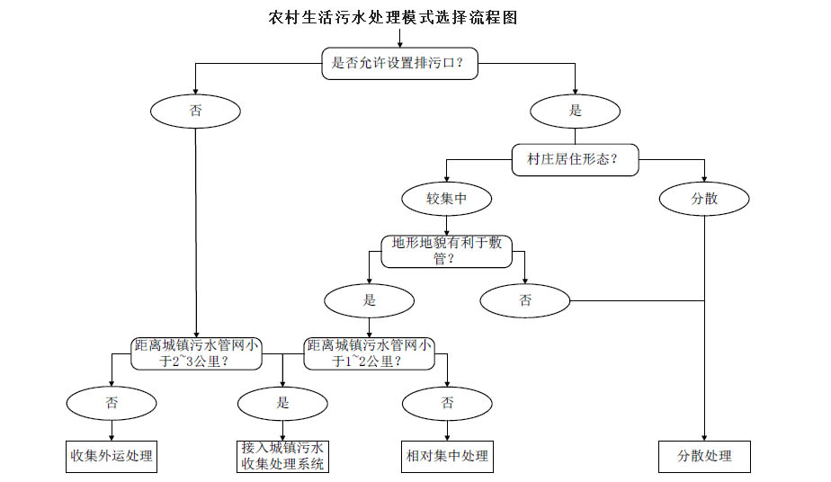 農(nóng)村生活污水治理模式選擇流程圖，值得收藏！