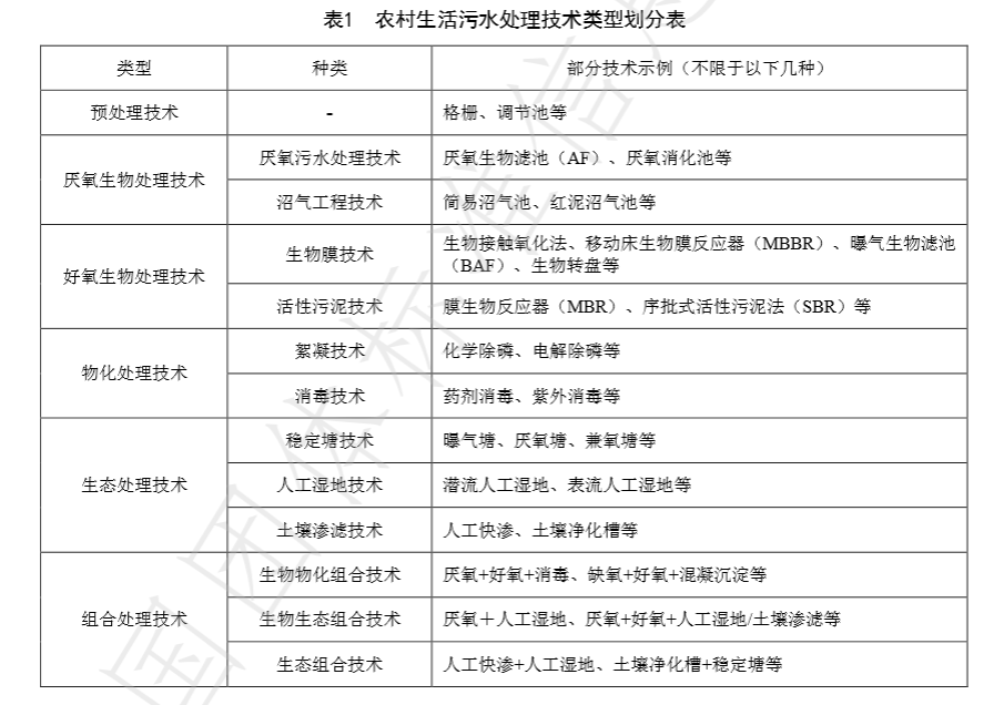 農村生活污水處理技術分類表