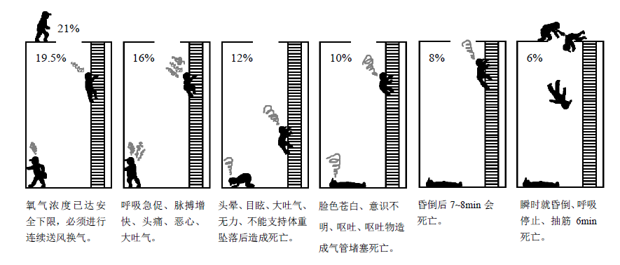 生活污水處理-窒息事故防范