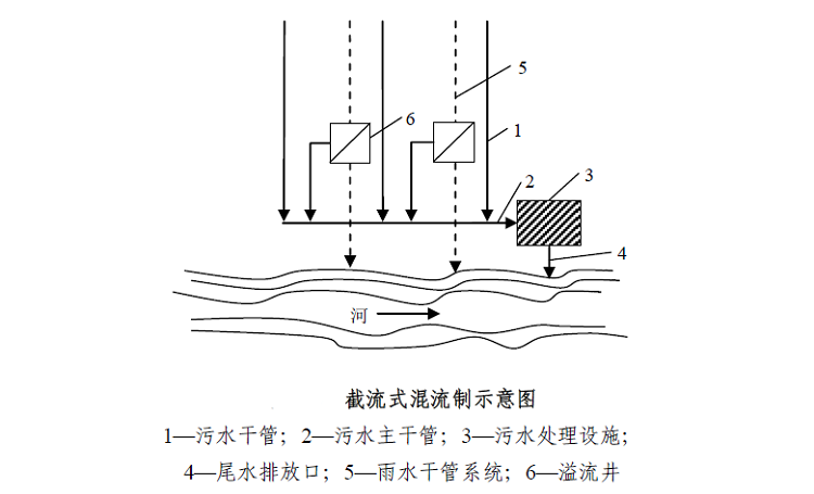 農村污水排放體制-截流式混流制