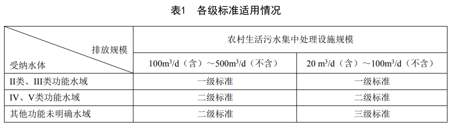 重慶農村生活污水集中處理設施水污染物排放標準DB50/ 848-2021