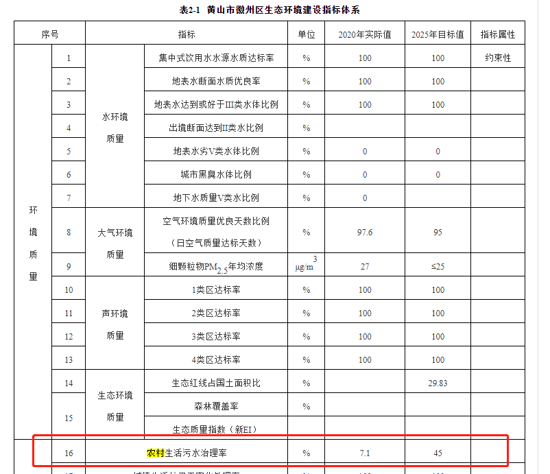 徽州區(qū)2020年農(nóng)村生活污水治理治理率為的7.1%，到2025年將增長到45%