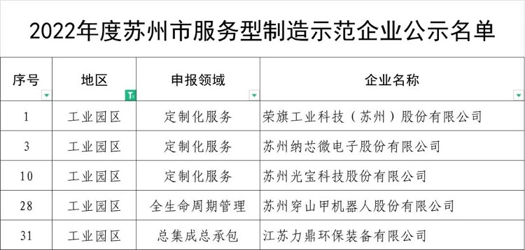 蘇州市服務型制造示范企業名單