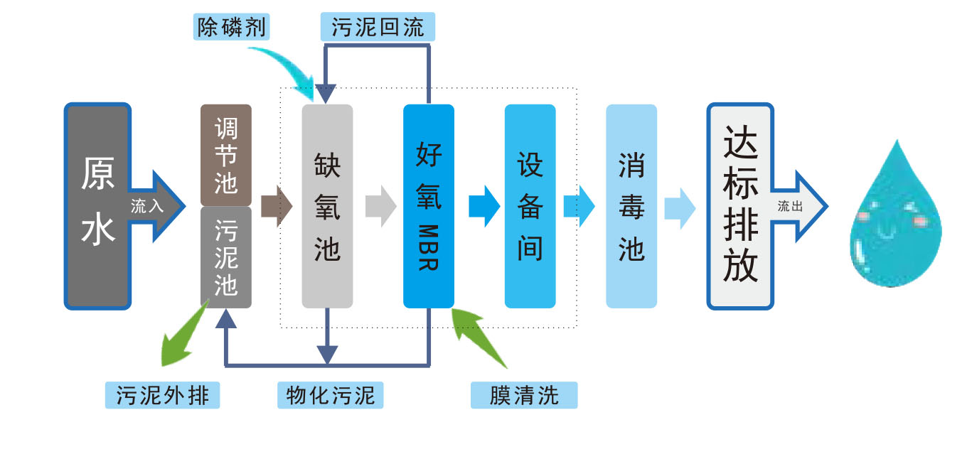 MBR生活污水處理設備工藝流程