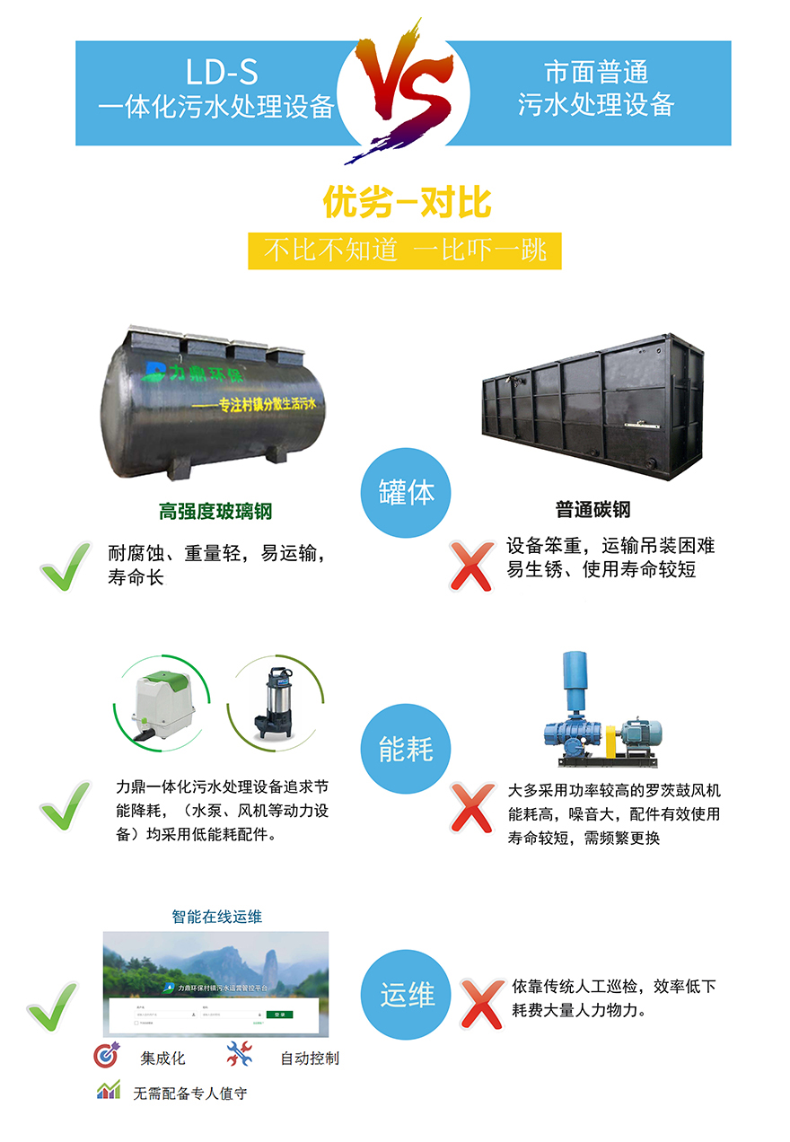 LD-S小型生活污水處理設備對比圖